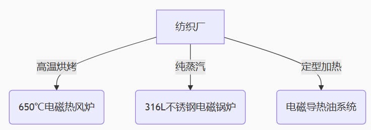 針對(duì)不同行業(yè)開發(fā)專*方案：